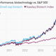 Image for article titled Forget the tech bubble. It’s the biotech bubble you should worry about